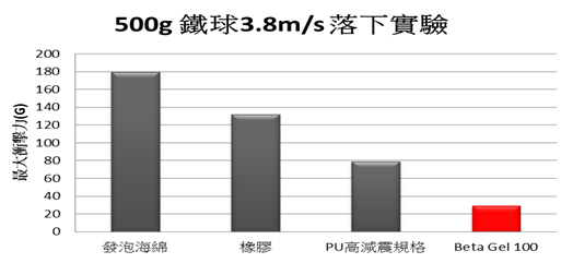 減震墊片3.8m落下實驗