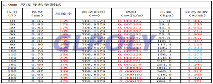 導熱硅膠片導熱系數熱阻壓縮比的關系