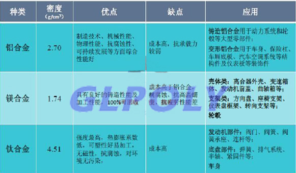 新能源汽車輕量化的主要途徑