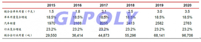 新能源汽車輕量化