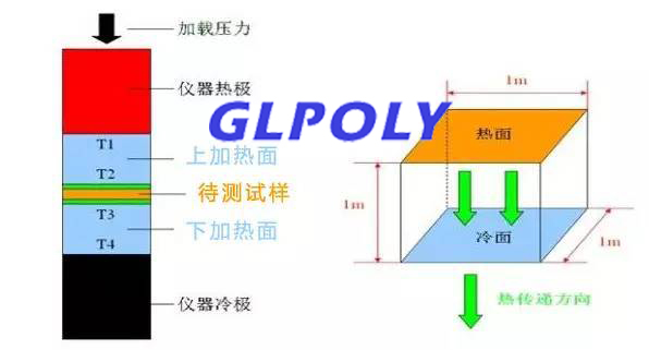 導熱系數測試標準