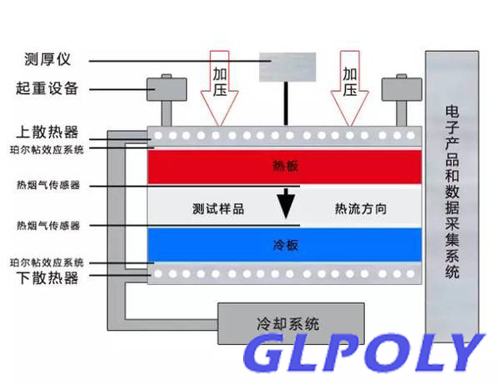 導熱系數測試標準