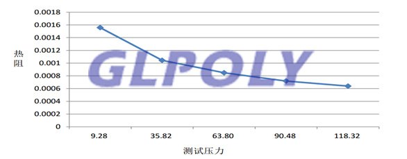 導熱硅膠片熱阻曲線圖