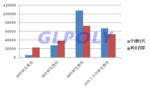 寧德時代在鋰電池行業強在哪 與四家同行上市公司的對比情況告訴你