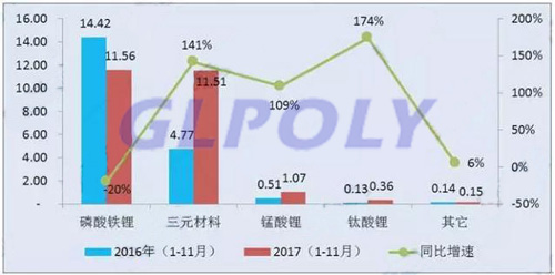 從2017年1-11月新能源汽車細分市場電池裝機量分析動力電池市場4大特點