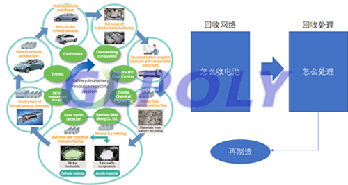 豐田動力電池回收利用模式大曝光