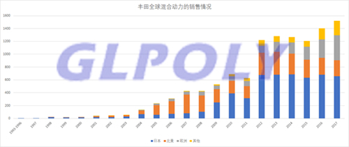 豐田動力電池回收利用模式大曝光