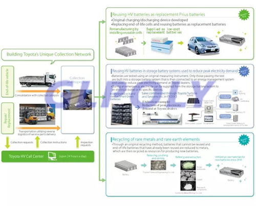 豐田動力電池回收利用模式大曝光