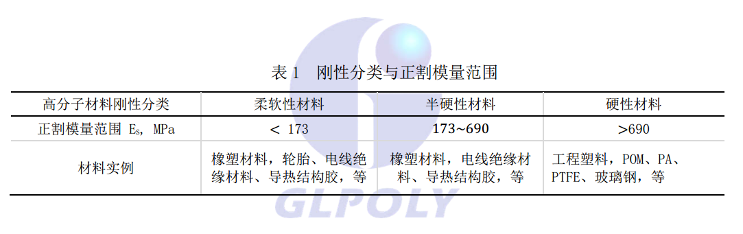 GLPOLY導熱結構膠正割模量的概念及其專業權威性